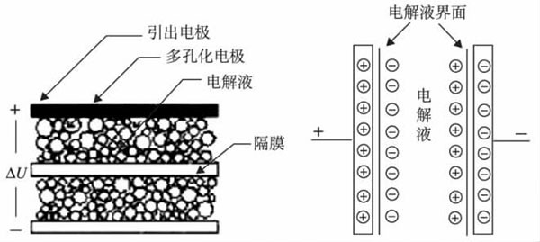 超级电容器