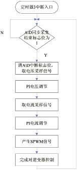 变频电源的设计