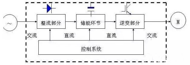 变频器的结构原理