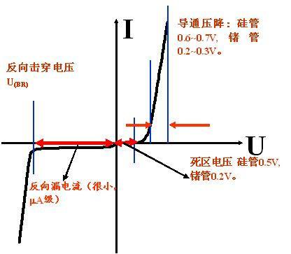 二极管的参数