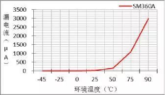 二极管的参数