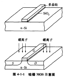 硅栅MOS结构