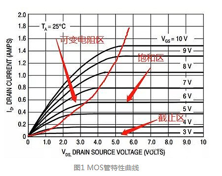 MOS管的导通过程和损耗