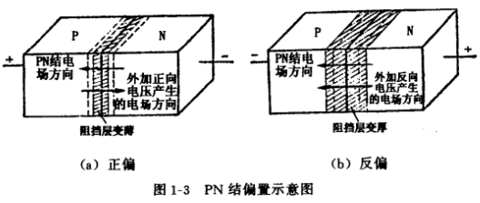 场效应管PN结的形成和特性