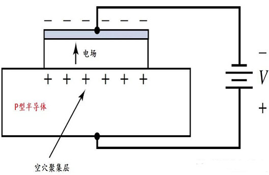 MOS电容的基本架构