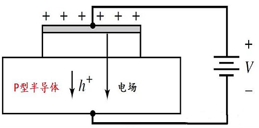 MOS电容的基本架构