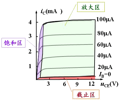 三极管的特性曲线型