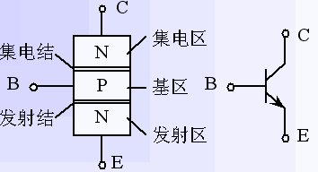 集电区和发射区)及相应的三个引脚(基极,集电极和发射极)组成,依据这