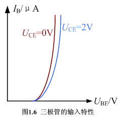 三极管的伏安特性曲线