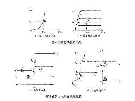 三极管静态工作点