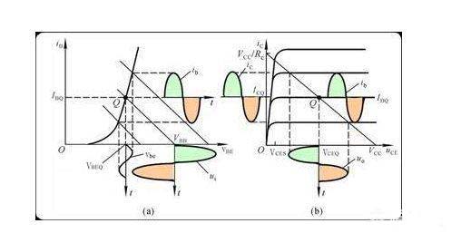 三极管静态工作点