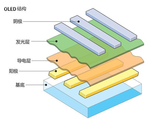 OLED