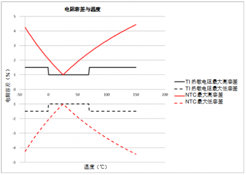 温度传感器选择热敏电阻