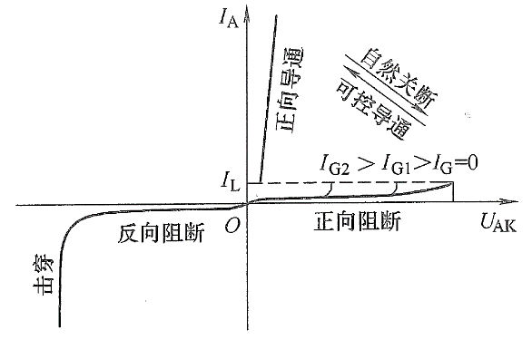 晶闸管 阻断状态 导通状态