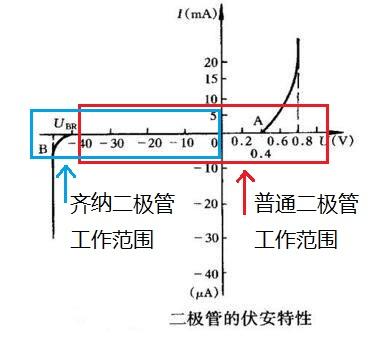 普通二极管 齐纳二极管 区别