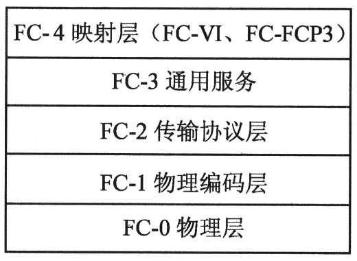 光纤通道接口控制芯片