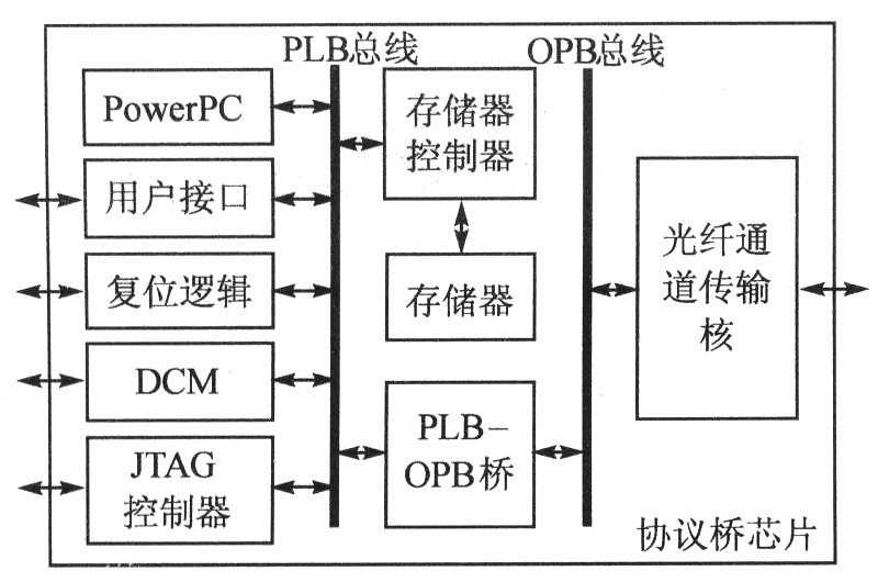 光纤通道接口控制芯片