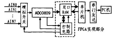 FPGA双口RAM设计