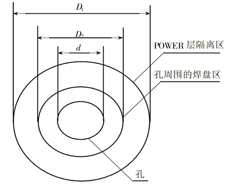 PCB过孔