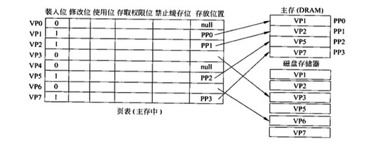 虚拟存储器