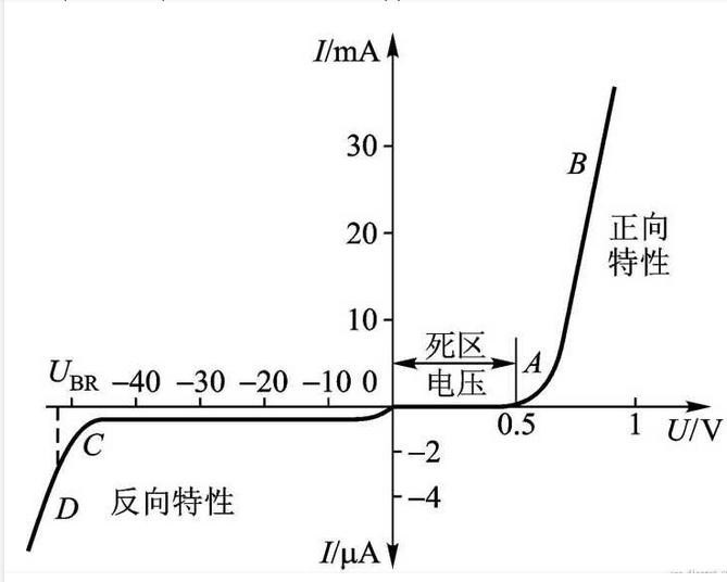 二极管伏安特性