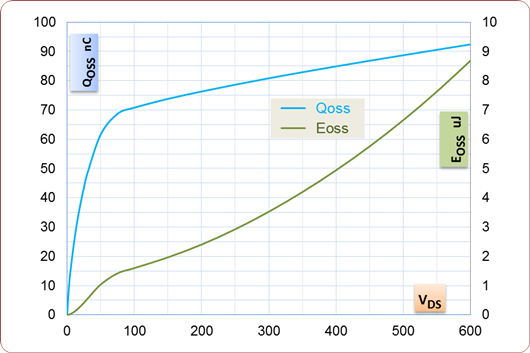 MOSFET 非线性电容