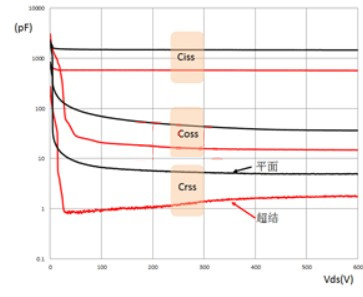 高压功率MOSFET 寄生电容