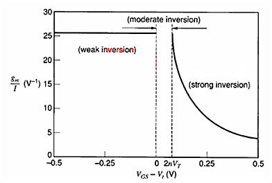 MOSFET 弱反型 亚阈值