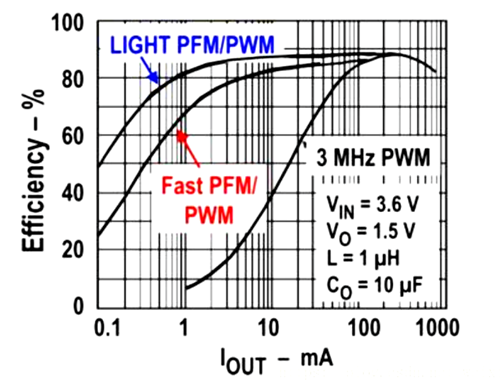 脉宽调制 脉冲频率调制 PWM PFM