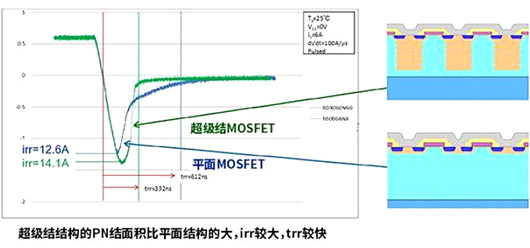 平面 超级结 MOSFET