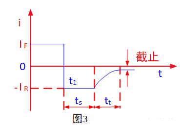 正向恢复时间 反向恢复时间