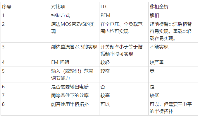 移相全桥控制