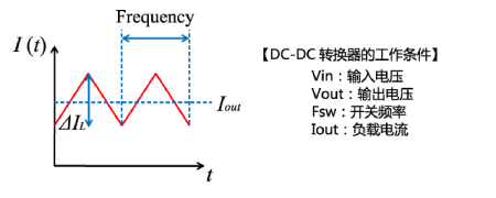 功率电感器 分类 特点