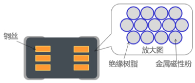 功率电感器 分类 特点