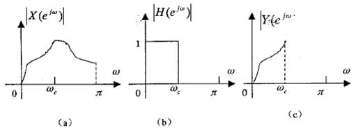 数字滤波器