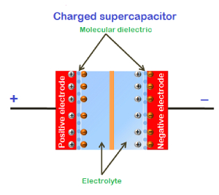 超级电容器 工作原理 应用