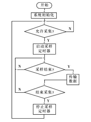 USB的光电二极管阵列数据