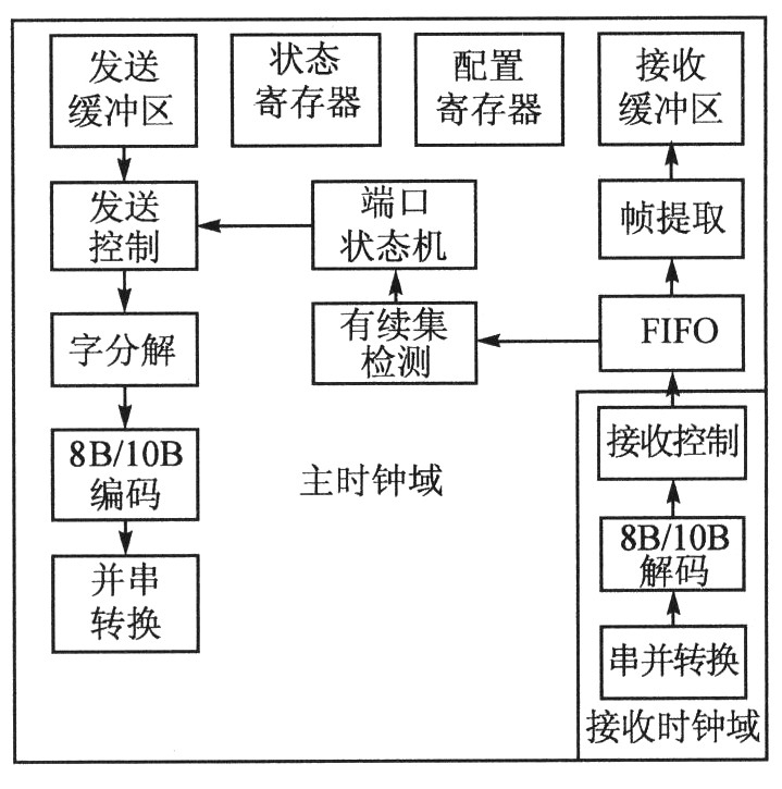 FPGA的光纤通道接口控制芯片