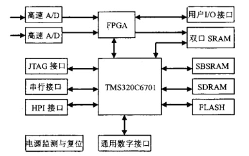 DSP芯片图像应用