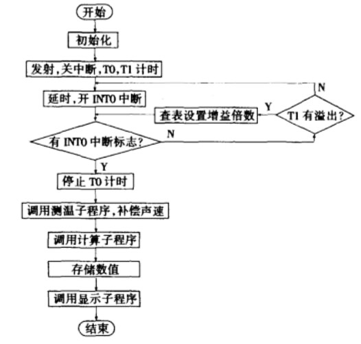 单片机高精度超声波测距系统