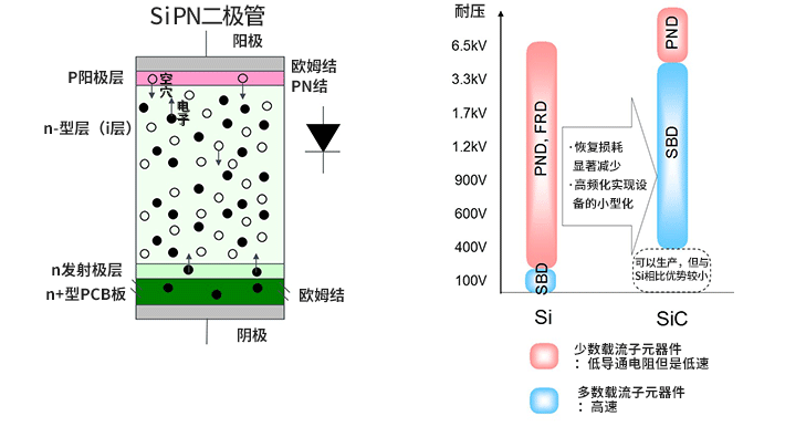 SiC肖特基势垒二极管 Si肖特基势垒二极管