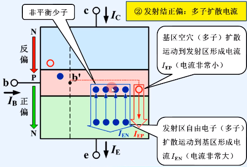 晶体管结构 类型 电流放大作用