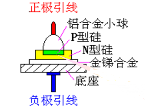 二极管的物理结构