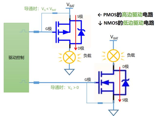 P管高边 N管低边