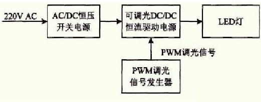 PWM脉宽调制调节灯泡的亮度