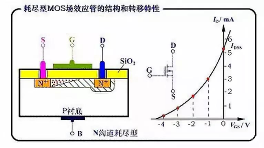 MOS管Vg Vth 耗尽区变大