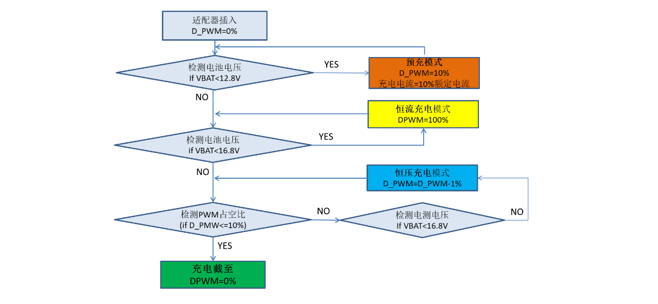 四串锂电池 充电过程